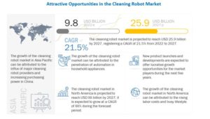 掃除ロボット市場 : タイプ、製品（床掃除ロボット、芝生掃除ロボット、プール掃除ロボット、窓掃除ロボット）、動作モード（自動運転、遠隔操作）、販売チャネル、用途、地域別 - 2027 年までの世界予測