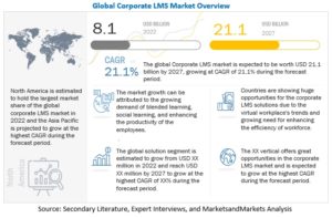 企業向け学習管理システム（LMS）市場 : オファリング (ソリューション、サービス)、展開モード、組織規模、垂直 (ソフトウェアとテクノロジー、ヘルスケア、小売、BFSI、電気通信)、地域別 - 2027 年までの世界予測