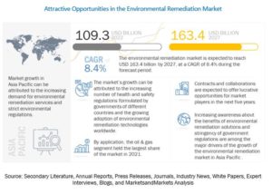 Environmental Remediation Market by Environmental Medium (Soil and Groundwater), Technology (Bioremediation, Pump & Treat, Soil Vapor Extraction, Chemical Treatment), Site Type, Application and Region – Global Forecast 2027
