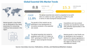 Essential Oils Market By Product Type, Application (Food & beverages, Cosmetics & Toiletries, Aromatherapy, Home Care, and Health Care), Source (Fruits & Vegetables, Herbs & Spices, Flowers), Method of Extraction and Region - Global Forecast to 2027