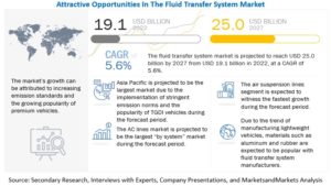 Fluid Transfer System Market by System (Brake, Fuel, AC, Air Suspension, DPF, SCR, Transmission Oil, Turbo Coolant, Engine & Battery Cooling, Air Brake), Material (Al, Rubber, Nylon, Steel, Stainless Steel), On & Off-Highway, EV & Region - Global Forecast to 2027