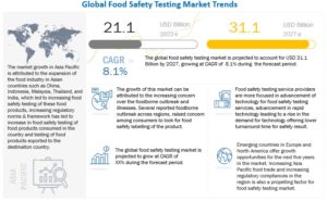Food Safety Testing Market by Target Tested, Technology (Traditional and Rapid), Food Tested (Meat, Poultry, Seafood, Dairy, Processed Foods, Fruits & Vegetables, and Cereals & grains) and Region - Global Forecast to 2027