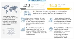 Wi-Fi市場 : コンポーネント (ハードウェア、ソリューション、およびサービス)、密度 (高密度 Wi-Fi およびエンタープライズ クラスの Wi-Fi)、場所の種類 (屋内および屋外)、組織の規模、垂直 (教育、小売、e コマース) 、地域別 - 2027 年までの世界予測