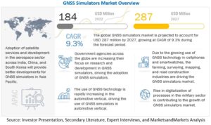 GNSSシミュレータ市場 : コンポーネント (ソフトウェア、ハードウェア、サービス)、GNSS 受信機 (GPS、Galileo、GLONASS、 BeiDou)、用途 (車両支援システム、位置情報サービス、マッピング)、垂直、タイプ、地域別 - 2027 年までの世界予測