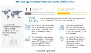 Hardware Security Modules Market by Deployment Type (On-premises, Cloud Based), Type (LAN Based/Network Attached, PCI Based, USB Based, Smart Cards ), Applications, Verticals and Region (North America, Europe, APAC, RoW) - Global Forecast to 2027
