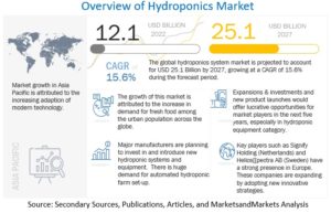 Hydroponics Market by Type (Aggregate systems and Liquid systems), Equipment, Input (Nutrients and Grow media), Crop Type (Vegetables, Fruits, Flowers), Farming method (Indoor and Outdoor), Crop area, and Region - Global Forecast to 2027