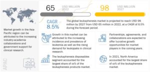 Leukapheresis Market by Product (Devices, Filters, Membrane Separators), Leukopak (Mobilized, Non-Mobilized), Indication (ALL, NHL, Multiple Myeloma), Application (Research, Therapeutic), End User (Hospitals, Pharma, Biotech) - Global Forecast to 2027
