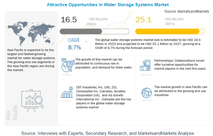 世界の貯水システム市場 - マーケッツアンドマーケッツ