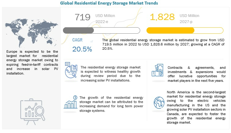 Residential Energy Storage Market - MarketsandMarkets