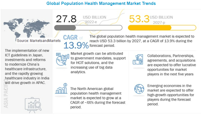 Population Health Management (PHM) Market - MarketsandMarkets