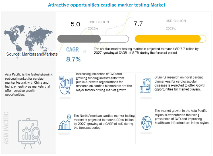 Cardiac Marker Testing Market - MarketsandMarkets