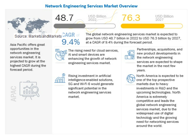 Network Engineering Services Market - MarketsandMarkets