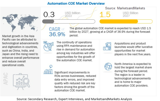 Automation COE Market - MarketsandMarkets