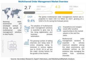 Multichannel Order Management Market by Component (Software & Services), Deployment Mode, Application, Organization Size, Vertical (Retail, e-commerce, and Wholesale, Manufacturing, and Transportation & Logistics) and Region - Global Forecast to 2027