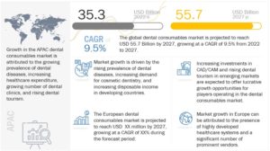 Dental Consumables Market by Product (Dental Implants, Orthodontics, Periodontics, Endodontics, Bridges, Crowns, Dentures, Clear aligners, Disinfectants, Pastes, Cups, Brushes, Accessories), End user (Dental Clinics, Hospitals) - Global Forecast to 2027