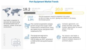 港湾機器市場 : ソリューション (機器、ソフトウェア & ソリューション)、投資 (新しい港、既存の港)、用途、タイプ (ディーゼル、電気、ハイブリッド)、稼働 (従来型、自律型)、地域別 - 2027 年までの世界予測