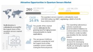 量子センサー市場 : 製品タイプ (原子時計、磁気センサー、PAR 量子センサー、重力計 & 加速度計)、用途 (航空宇宙 & 防衛、石油 & ガス、農業、自動車、鉱業、ヘルスケア) 、地域別 - 2027 年までの世界予測