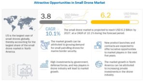 Small Drone Market by Platform (Civil & Commercial and Defense & Government), Type (Fixed Wing, Rotary Wing, and Hybrid), Application, Mode of Operation, Power Source (Fully Powered, Battery Powered) & Region – Global Forecast to 2027
