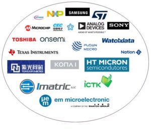 タイプ (マイクロプロセッサ、メモリ)、アーキテクチャ (16 ビット、32 ビット)、インターフェイス、用途 (USIM/eSIM、ID カード、金融カード)、エンドユーザー産業 (電気通信、BFSI)、地域別 - 2027 年までの世界予測