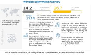職場の安全市場 : コンポーネント (ハードウェア、ソフトウェア、およびサービス)、システム、用途 (インシデント、緊急事態管理、資産追跡、PPE 検出)、展開モード、エンドユーザー、地域別 - 2027 年までの世界予測