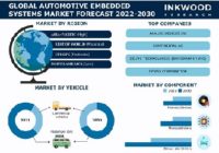 世界の車載組込みシステム市場予測　2022-2030年