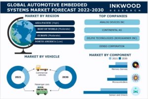 世界の車載組込みシステム市場予測　2022-2030年