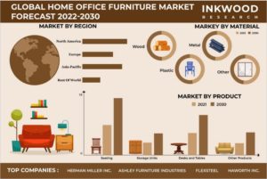 世界のホームオフィス家具市場予測　2022-2030年