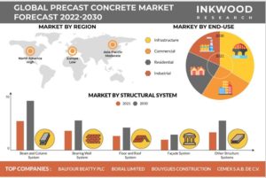 世界のプレキャストコンクリート市場予測　2022-2030年