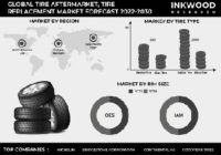 世界のタイヤアフターマーケットとタイヤ交換市場予測　2022-2030年