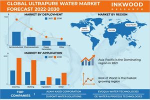 世界の超純水市場予測　2022-2030年