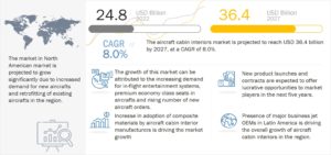 航空機内装品市場 : タイプ (航空機用窓とフロントガラス、航空機の内装パネル)、エンドユーザー、航空機のタイプ、素材、地域別 - 2027 年までの世界予測