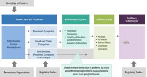航空機飛行制御システム市場 : コンポーネント (コックピットコントロール、フライトコントロールコンピューター、アクチュエーター、センサー)、プラットフォーム (商用航空、軍用航空、ビジネスおよび一般航空)、適合性、技術、地域別 - 2027 年までの世界予測