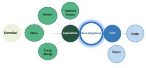 Black Phosphorus Market by Form (Crystal, Powder), Application (Electronic Devices, Energy Storage, Sensors), and Region (North America, Asia Pacific, Europe, South America, Middle East & Africa) - Global Forecast to 2027