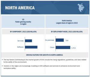Environment, Health, and Safety Market by Component (Software and Services (Project Deployment and Implementation Services, Audit, Assessment and Regulatory Compliance)), Deployment Mode (Cloud, On-premises), Vertical & Region - Global Forecast to 2027