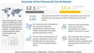 魚粉・魚油市場 : タイプ（魚粉、魚油）、原料（サーモン＆マス、海産魚、甲殻類、ティラピア、コイ）、家畜用途（水生動物、豚、家禽、牛、ペット）、産業用途と地域別 - 2027年までの世界予測