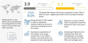 繊維強化プラスチック製（FRP）容器市場 : 繊維の種類 (ガラス、カーボン)、樹脂の種類 (ポリエステル、エポキシ、その他)、用途 (自動車と輸送、上下水道、化学、工業、石油とガス)、地域別 - 2027 年までの世界予測