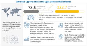 小型電気自動車 (LEV) 市場 : 車両カテゴリ、用途 (パーソナルモビリティ、シェアリングモビリティ、レクリエーション & スポーツ、商用)、出力 (6 kW 未満、6 ～ 9 kW、9 ～ 15 kW)、コンポーネント タイプ、車両タイプ、地域別 - 2027 年までの世界予測
