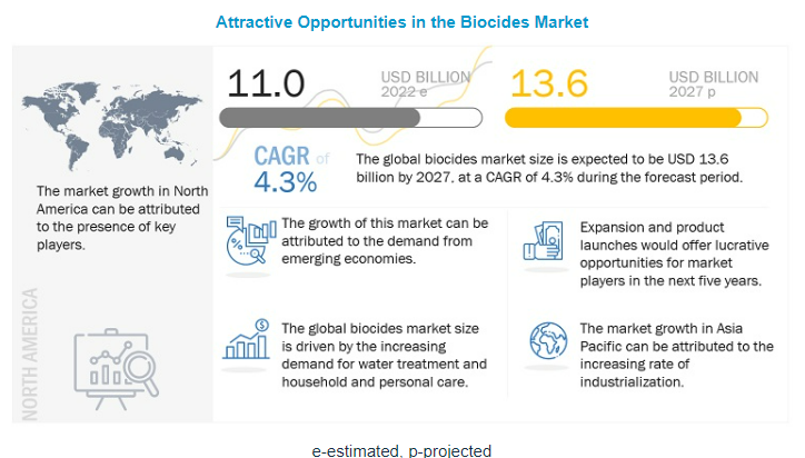 Biocides Market - MarketsandMarkets