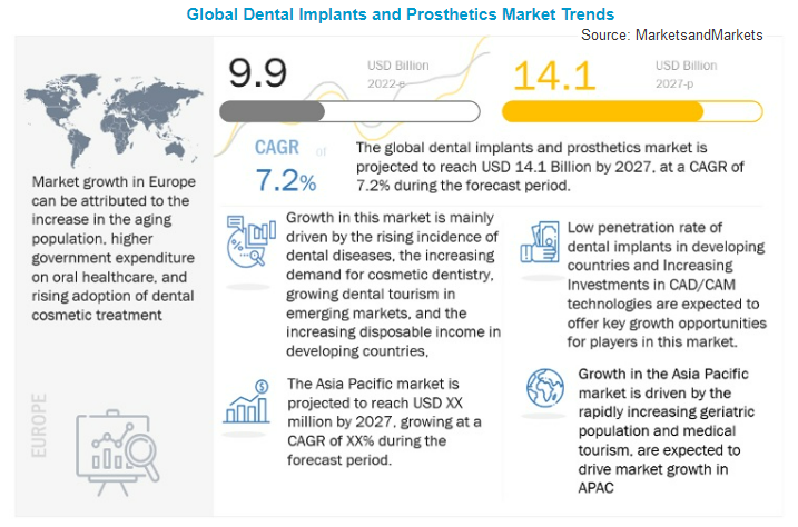 Dental Implants and Prosthetics Market - MarketsandMarkets
