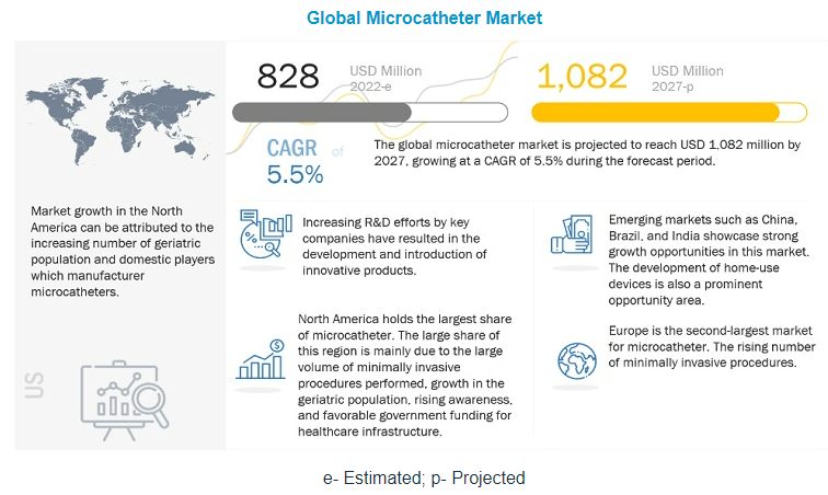 Microcatheter Market - MarketsandMarkets