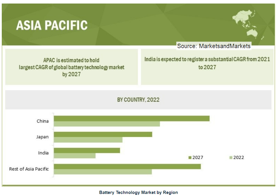アジア太平洋地域の電池技術市場 - マーケッツアンドマーケッツ