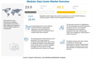 モジュール型データセンター市場 : コンポーネント ［ソリューション (オールインワンモジュール、独立型モジュール) 、サービス］、組織の規模、垂直 (BFSI、IT 、テレコム、メディア、エンターテインメント、ヘルスケア) 、地域別 - 2030 年までの世界予測