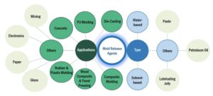 Mold Release Agents Market by Product Type (Water-based, Solvent-based), Application (Die-casting, Rubber Molding, Plastic Molding, PU Molding, Concrete, Wood Composite & Panel Pressing, Composite Molding), and Region- Global Forecast to 2027
