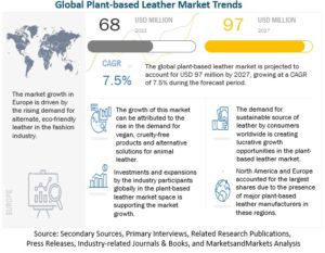 植物ベースの皮革市場 : 製品タイプ (パイナップルレザー、サボテンレザー、マッシュルームレザー、アップルレザー)、用途 (ファッション (衣料品、アクセサリー、フットウェア、自動車インテリア、ホーム)、地域別 - 2027 年までの世界予測