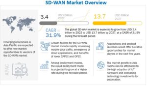 SD-WAN市場 : コンポーネント (ソリューションとサービス)、展開モード (オンプレミスとクラウド)、組織の規模、エンド ユーザー (サービスプロバイダーと業種)、地域別 - 2027 年までの世界予測