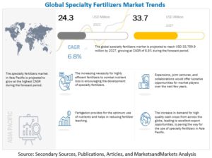 特殊肥料市場 : 技術 (制御放出肥料、微量栄養素、水溶性肥料、液体肥料)、形態 (乾燥および液体)、施用方法、種類、作物の種類、地域別 - 2027 年までの世界予測