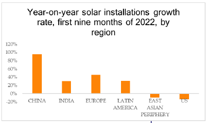 Solar installs erupt as Polysilicon price peaks - Rethink Technology Research