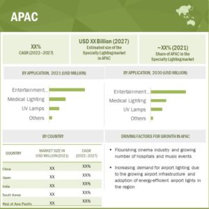 Specialty Lighting Market by Light Source (Light-Emitting Diode, Halogen Lamps, Xenon Bulbs, Incandescent Lamps, Metal Halide Lamps), Application (Entertainment, Medical, UV Lamps) and Region (North America, Europe, APAC, RoW) - Global Forecast to 2027