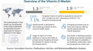 ビタミンD市場 : アナログ（ビタミンD2、ビタミンD3）、フォーム（ドライ、液体）、アプリケーション（飼料とペットフード、製薬、機能性食品、パーソナルケア）、エンドユーザー（成人、妊婦、子供）、IUの強み、地域別 - 2027年までの世界予測 Vitamin D Market by Analog (Vitamin D2, Vitamin D3), Form (Dry, Liquid), Application (Feed & Pet Food, Pharma, Functional Food, and Personal Care), End Users (Adults, Pregnant Women, and Children), IU Strength and Region - Global Forecast to 2027
