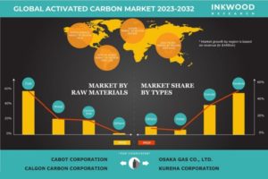 GLOBAL ACTIVATED CARBON MARKET FORECAST 2023-2032 世界の活性炭市場予測　2023-2032年